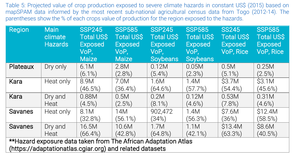 Togo SAT report Table 5 — projected value of crop production exposed to severe climate hazards, by region, crop, and SSP scenario